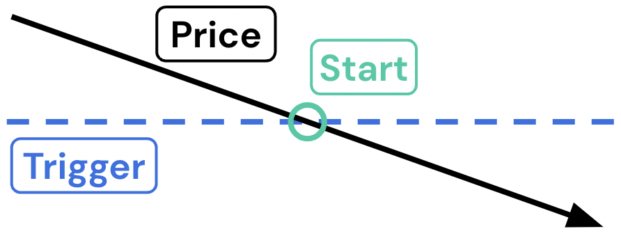 Trigger Price Below chart
