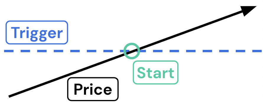Trigger Price Above chart
