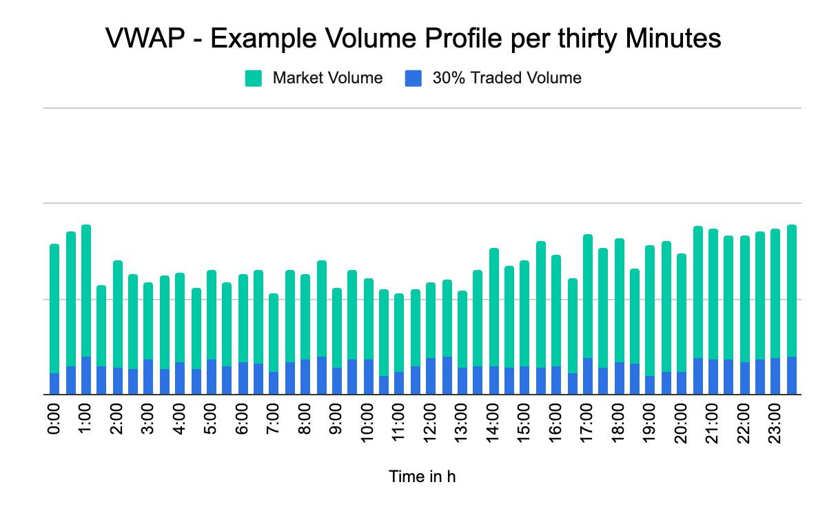 Intraday volume profile in 30-minute buckets, with a 30% participation overlay